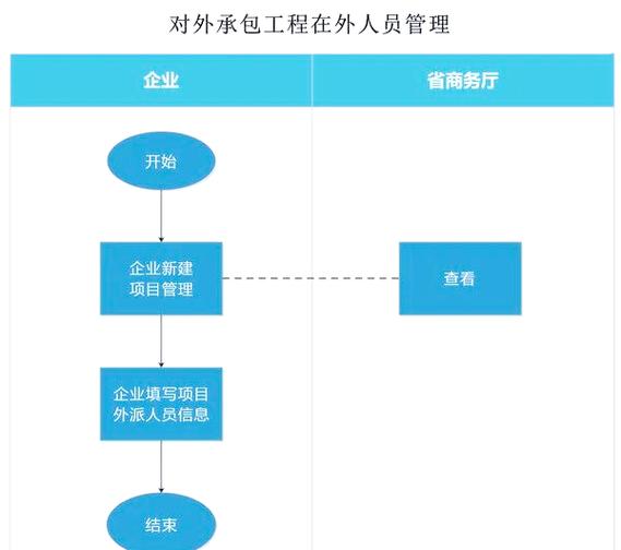 企业对外承包工程备案全流程指南